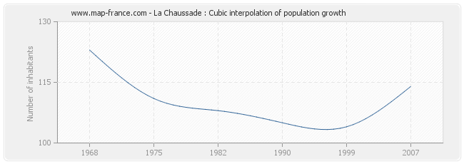 La Chaussade : Cubic interpolation of population growth